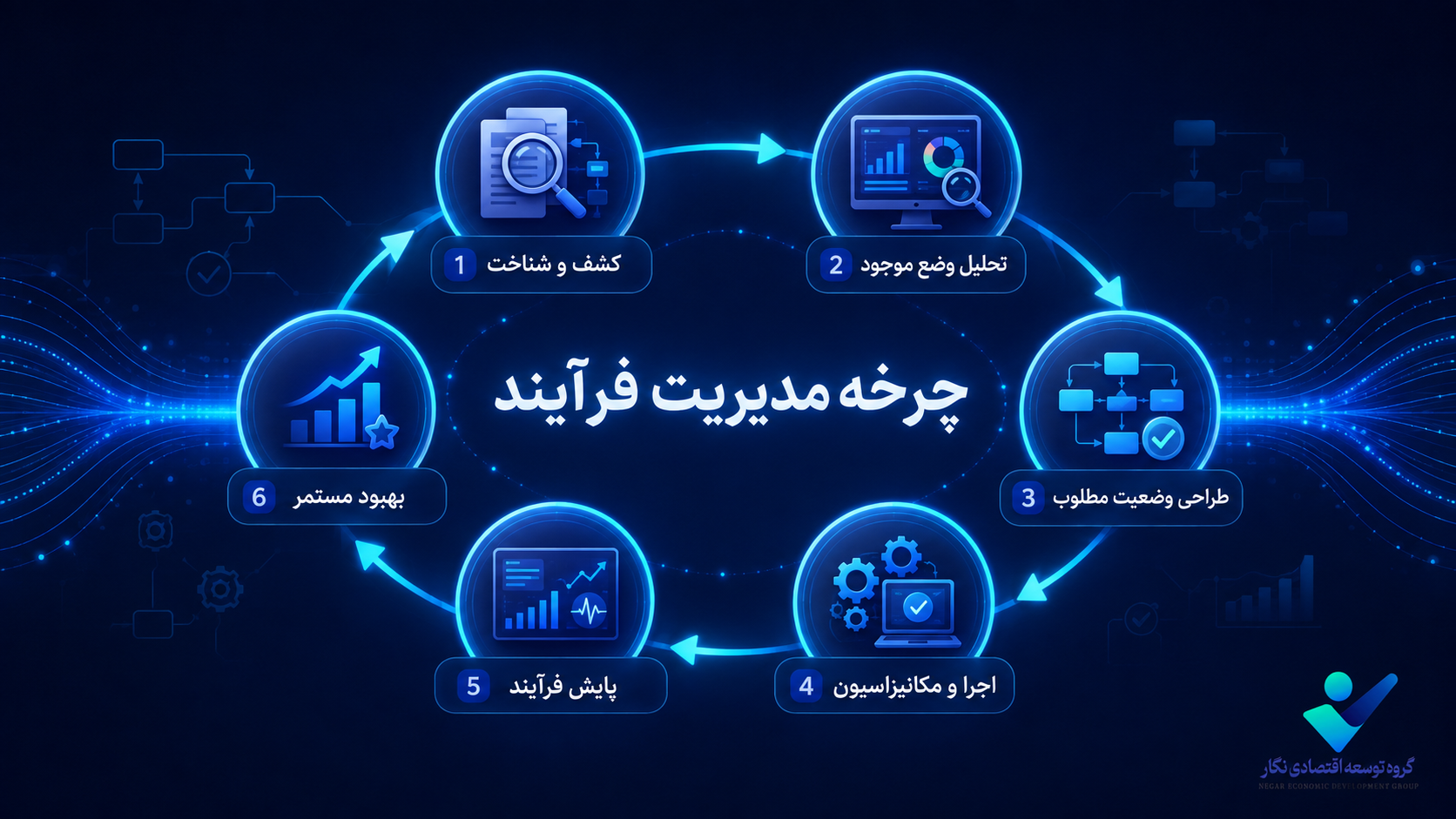 چرخه مدیریت فرآیند