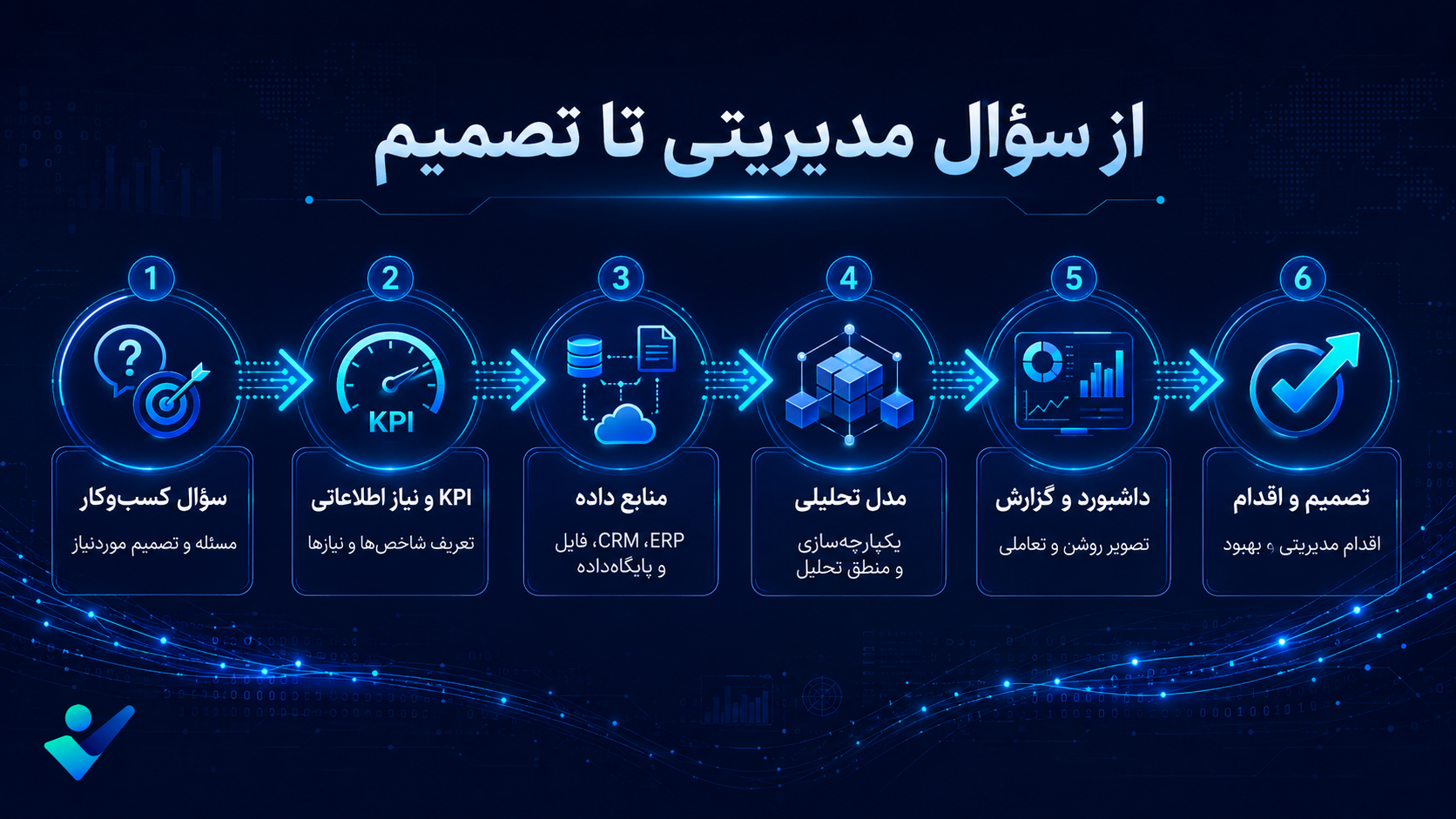 از سوال مدیریتی تا تصمیم