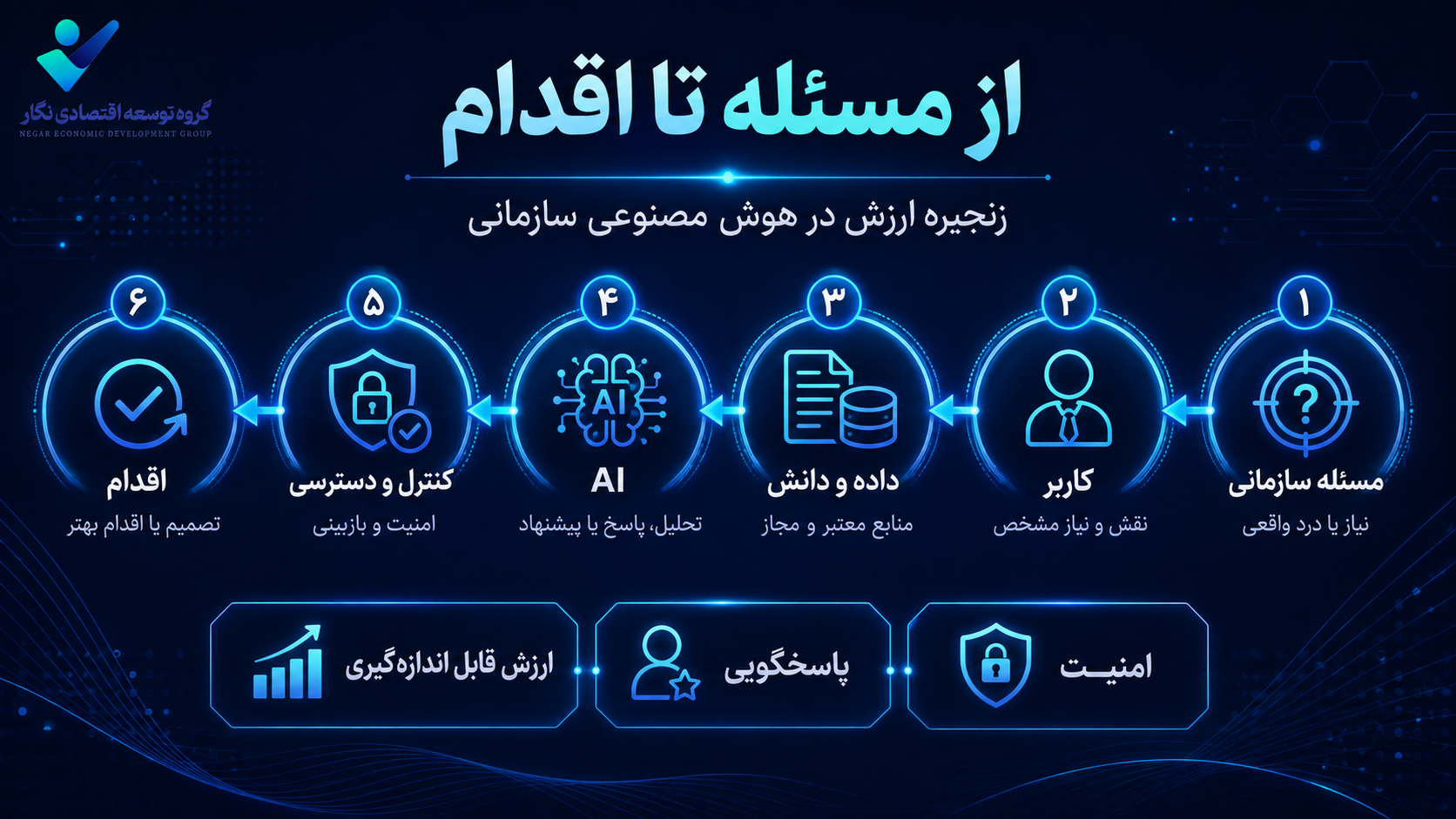 زنجیره ارزش