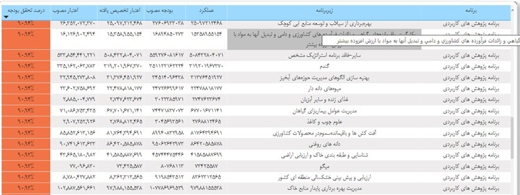 بودجه ریزی بر مبنای عملکرد