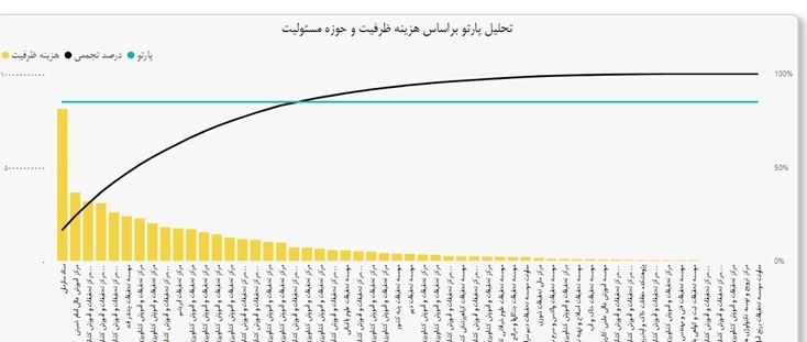 بودجه ریزی بر مبنای عملکرد