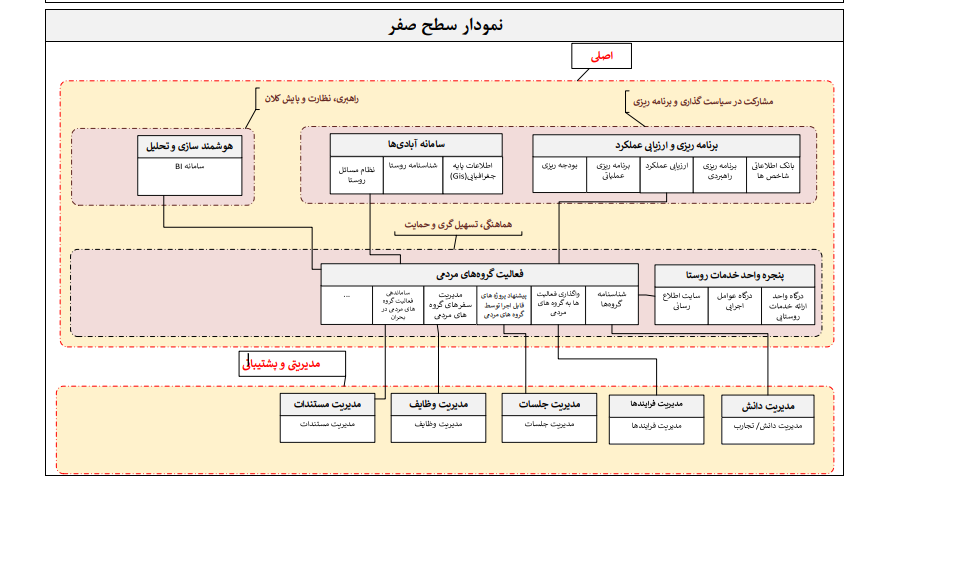 IT Master Plan حوزه روستا