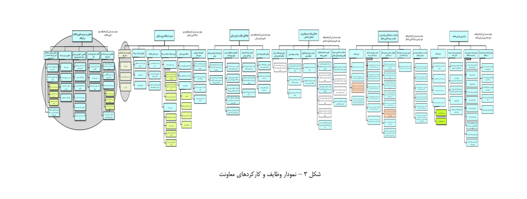 IT Master Plan حوزه روستا