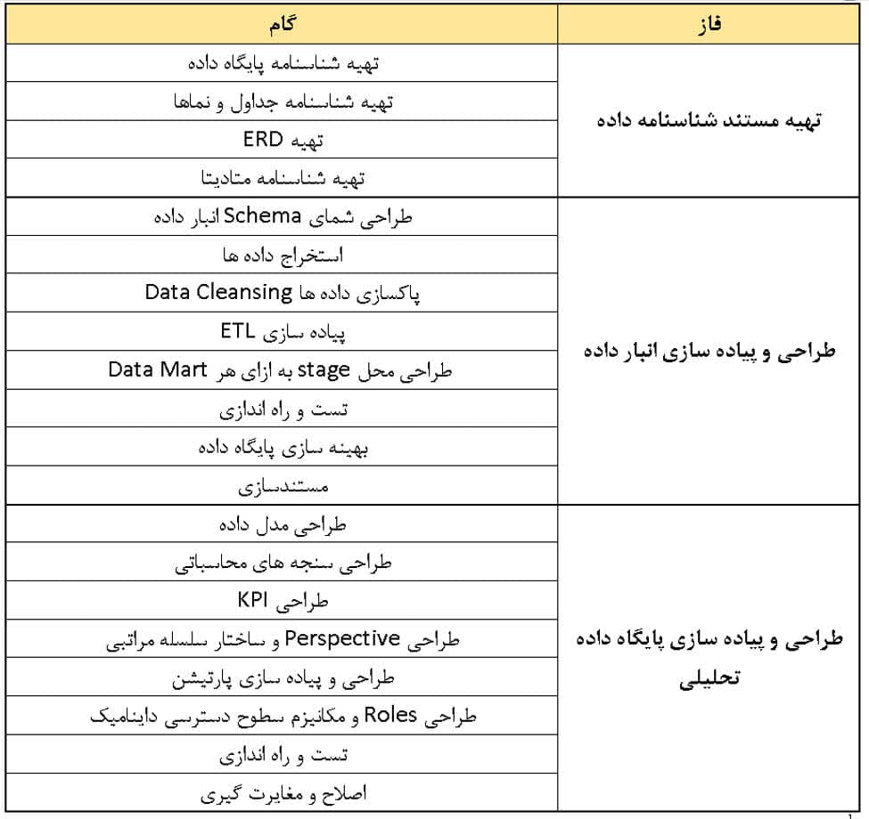 خدمات طراحی و پیاده سازی انبار داده و پایگاه داده تحلیلی