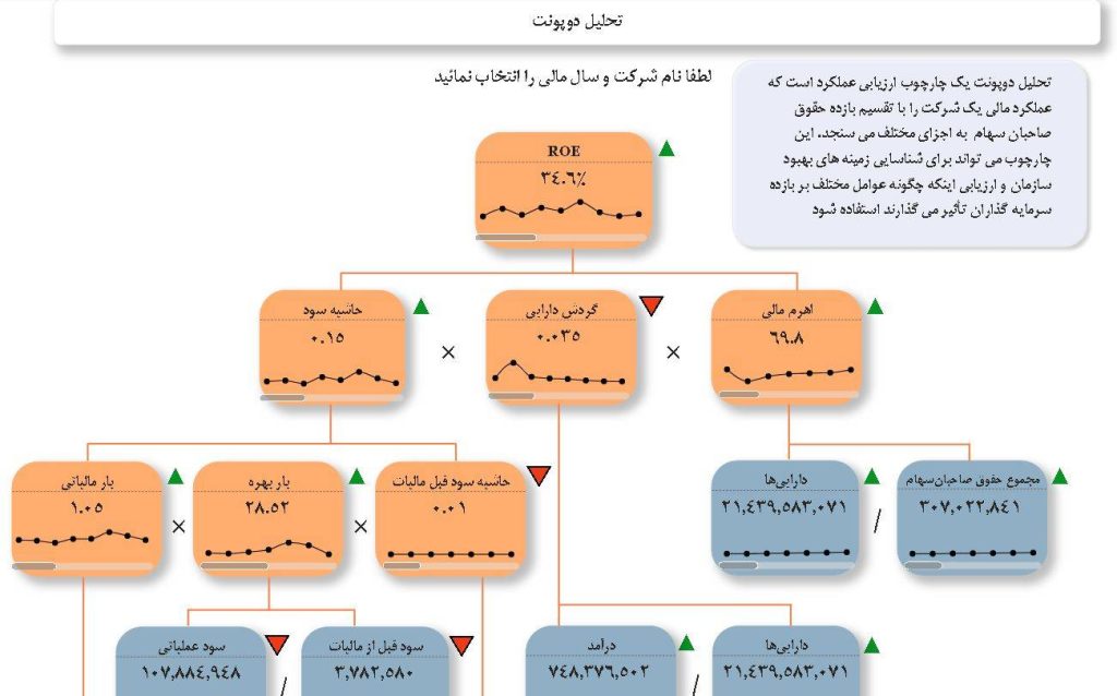 تحلیل صورت های مالی