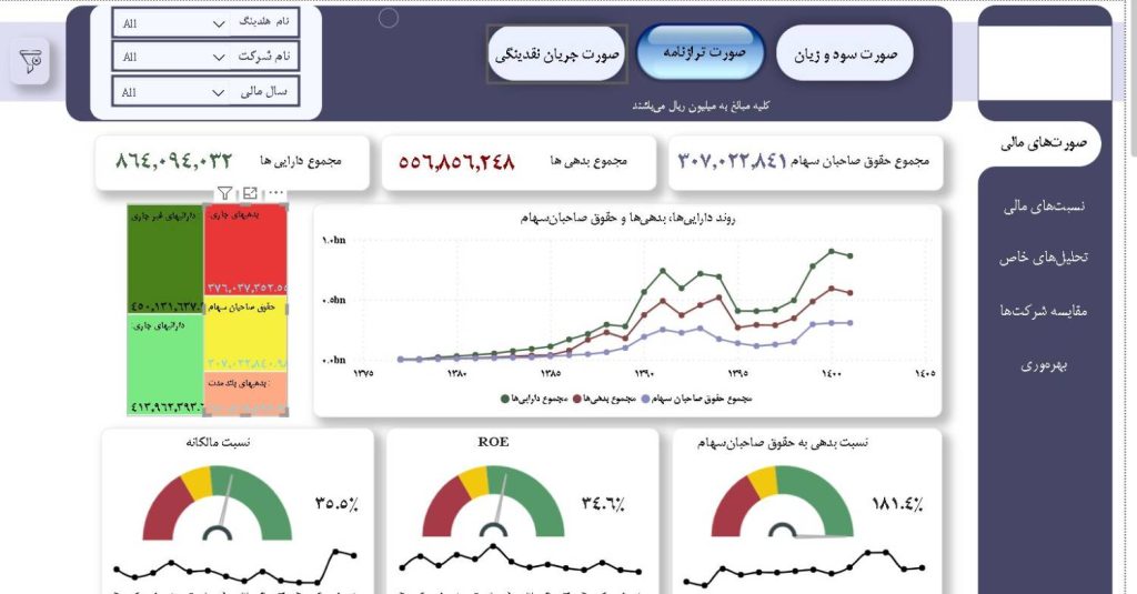 تحلیل صورت های مالی